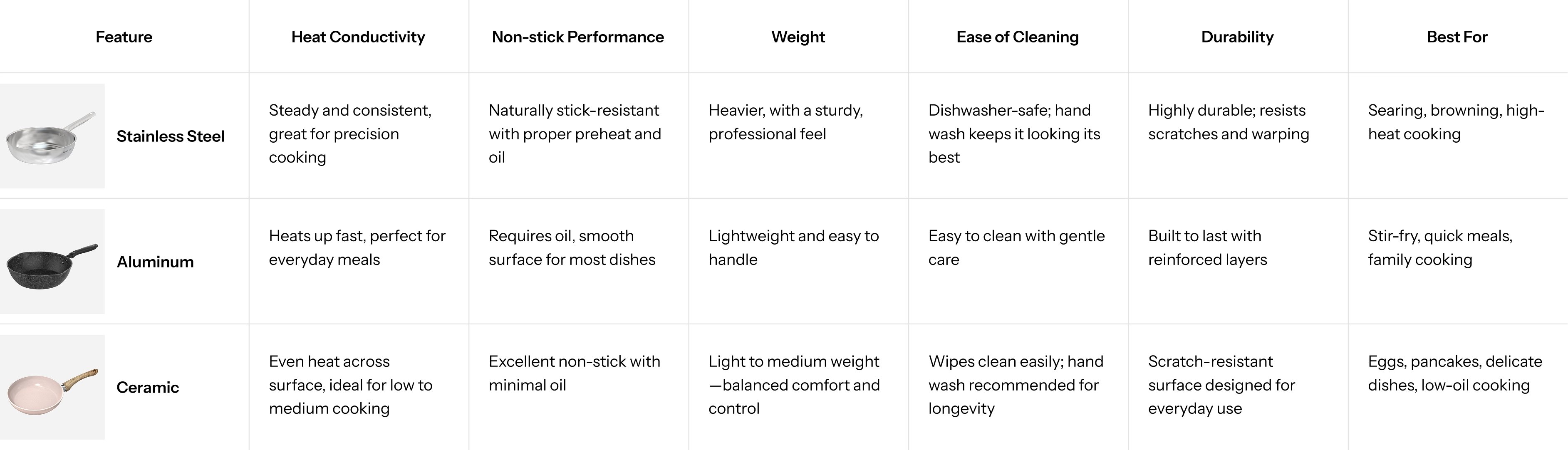 Table comparing different types of cookware materials with their respective features.